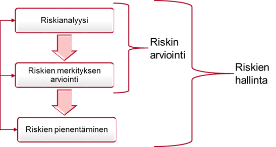 Riskien hallinta